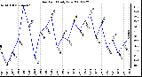 Milwaukee Weather Dew Point Daily Low