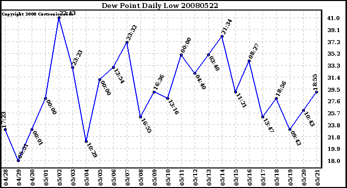 Milwaukee Weather Dew Point Daily Low