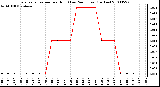 Milwaukee Weather Evapotranspiration per Hour (Last 24 Hours) (Inches)