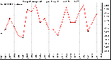 Milwaukee Weather Evapotranspiration per Day (Inches)