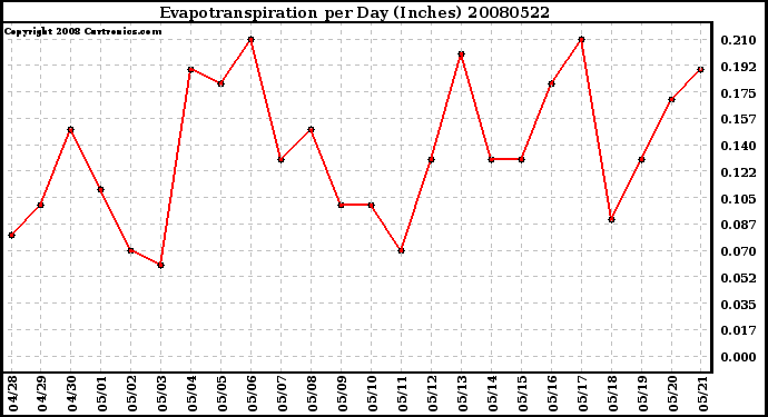 Milwaukee Weather Evapotranspiration per Day (Inches)