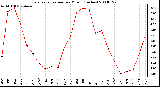 Milwaukee Weather Evapotranspiration per Month (Inches)