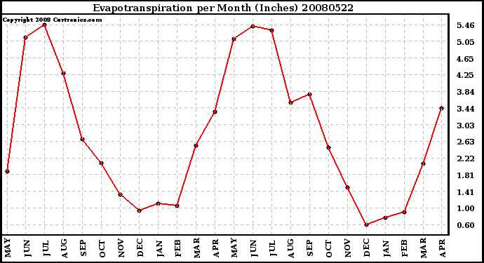 Milwaukee Weather Evapotranspiration per Month (Inches)