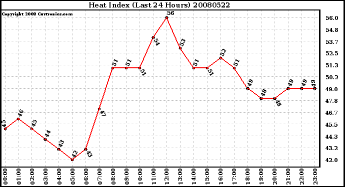 Milwaukee Weather Heat Index (Last 24 Hours)