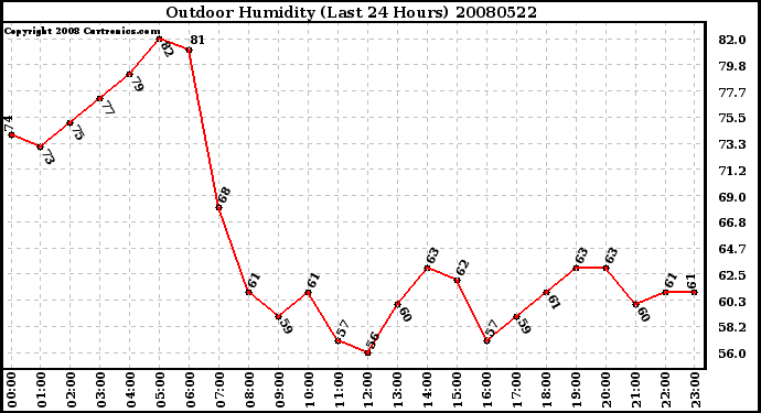 Milwaukee Weather Outdoor Humidity (Last 24 Hours)