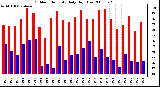 Milwaukee Weather Outdoor Humidity Daily High/Low