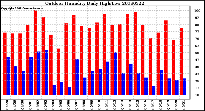 Milwaukee Weather Outdoor Humidity Daily High/Low