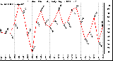 Milwaukee Weather Outdoor Humidity Daily High