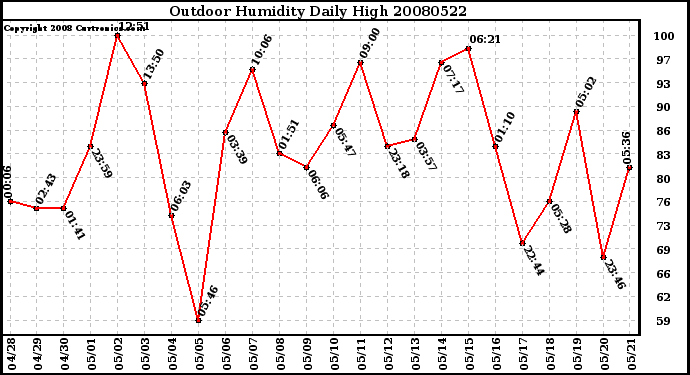 Milwaukee Weather Outdoor Humidity Daily High