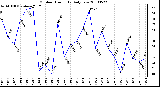 Milwaukee Weather Outdoor Humidity Daily Low