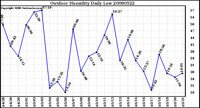 Milwaukee Weather Outdoor Humidity Daily Low