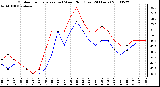 Milwaukee Weather Outdoor Temperature (vs) Wind Chill (Last 24 Hours)