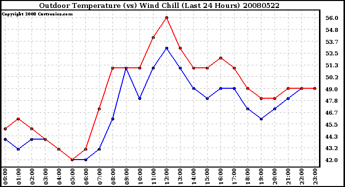 Milwaukee Weather Outdoor Temperature (vs) Wind Chill (Last 24 Hours)