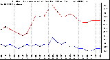 Milwaukee Weather Outdoor Temperature (vs) Dew Point (Last 24 Hours)