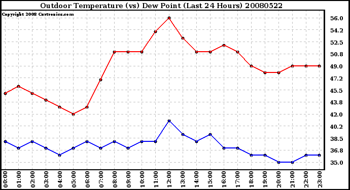 Milwaukee Weather Outdoor Temperature (vs) Dew Point (Last 24 Hours)