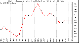 Milwaukee Weather Outdoor Temperature (vs) Heat Index (Last 24 Hours)