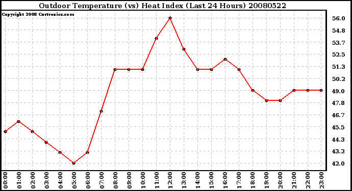 Milwaukee Weather Outdoor Temperature (vs) Heat Index (Last 24 Hours)