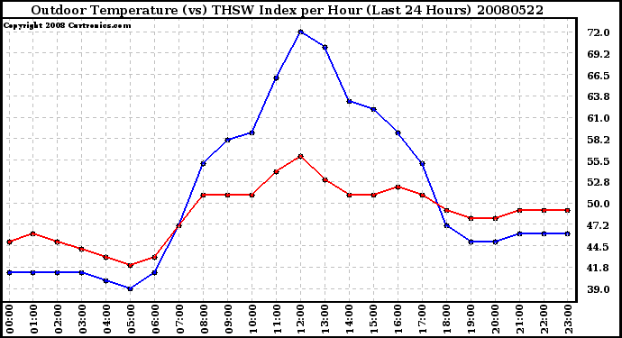 Milwaukee Weather Outdoor Temperature (vs) THSW Index per Hour (Last 24 Hours)