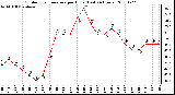 Milwaukee Weather Outdoor Temperature per Hour (Last 24 Hours)