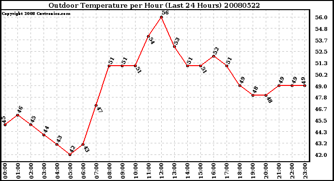 Milwaukee Weather Outdoor Temperature per Hour (Last 24 Hours)