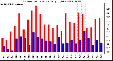 Milwaukee Weather Outdoor Temperature Daily High/Low