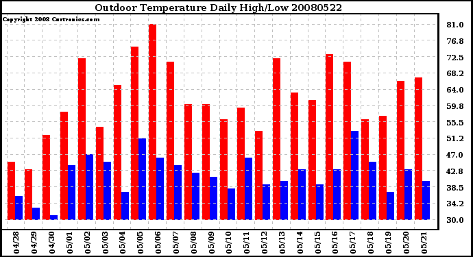 Milwaukee Weather Outdoor Temperature Daily High/Low