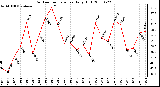 Milwaukee Weather Outdoor Temperature Daily High