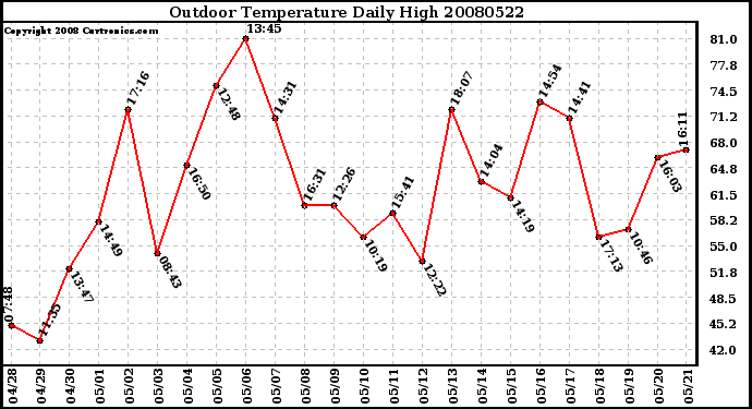 Milwaukee Weather Outdoor Temperature Daily High