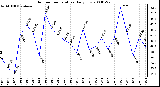 Milwaukee Weather Outdoor Temperature Daily Low