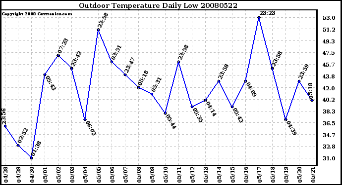 Milwaukee Weather Outdoor Temperature Daily Low