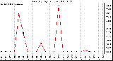 Milwaukee Weather Rain (By Day) (inches)