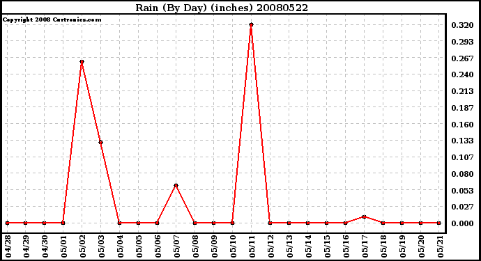 Milwaukee Weather Rain (By Day) (inches)