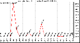 Milwaukee Weather Rain Rate Daily High (Inches/Hour)