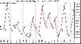 Milwaukee Weather Rain Rate Monthly High (Inches/Hour)