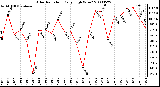 Milwaukee Weather Solar Radiation Daily High W/m2