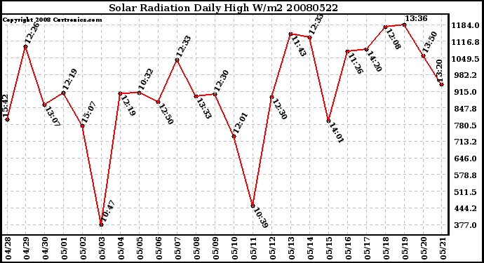 Milwaukee Weather Solar Radiation Daily High W/m2