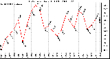 Milwaukee Weather THSW Index Daily High (F)