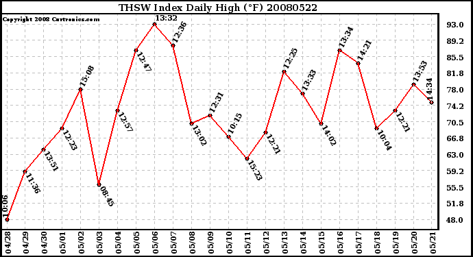 Milwaukee Weather THSW Index Daily High (F)