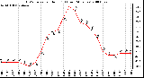 Milwaukee Weather THSW Index per Hour (F) (Last 24 Hours)