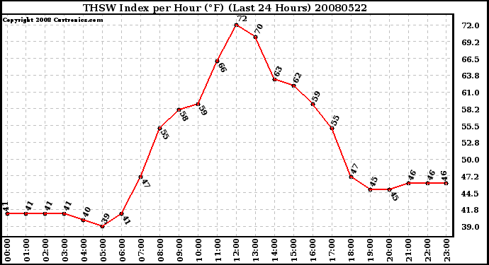 Milwaukee Weather THSW Index per Hour (F) (Last 24 Hours)