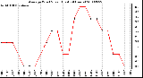 Milwaukee Weather Average Wind Speed (Last 24 Hours)