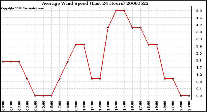 Milwaukee Weather Average Wind Speed (Last 24 Hours)