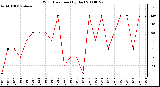 Milwaukee Weather Wind Direction (By Day)