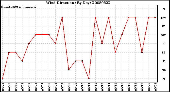 Milwaukee Weather Wind Direction (By Day)