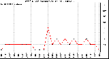 Milwaukee Weather Wind Direction (Last 24 Hours)