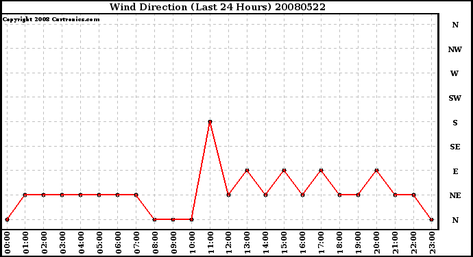 Milwaukee Weather Wind Direction (Last 24 Hours)