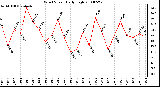 Milwaukee Weather Wind Speed Daily High