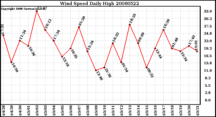 Milwaukee Weather Wind Speed Daily High