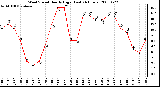 Milwaukee Weather Wind Speed Hourly High (Last 24 Hours)