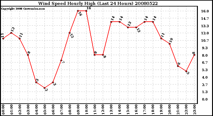 Milwaukee Weather Wind Speed Hourly High (Last 24 Hours)